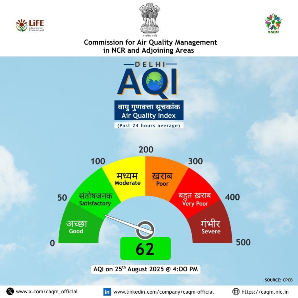 Delhi NCR air quality improves after rain with AQI below 40