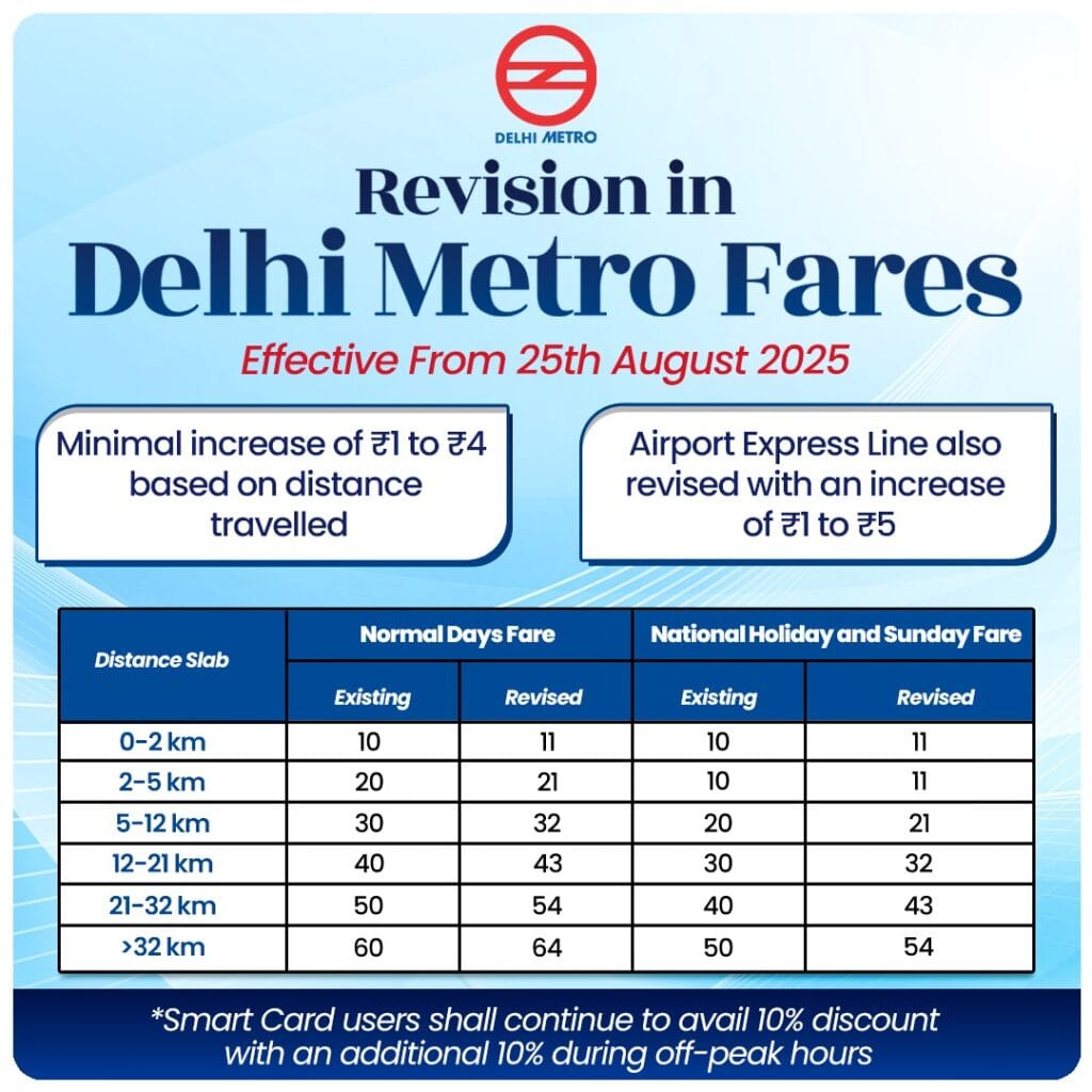 Delhi Metro Fare Hike: Minimum ₹11, Maximum ₹64 – Full Details Inside 1 Delhi Metro fare hike 2025 – new minimum ₹11 and maximum ₹64.