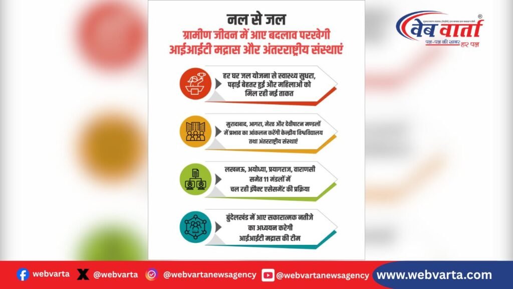 हर घर जल योजना से ग्रामीण स्वास्थ्य, शिक्षा और महिला सशक्तिकरण में बड़ा बदलाव, यूपी में विवि व आईआईटी मद्रास कर रहे इंपैक्ट असेसमेंट।