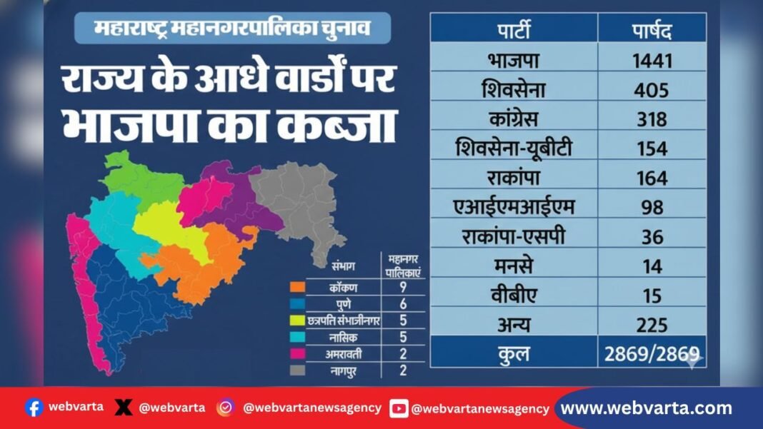 महाराष्ट्र नगर निकाय चुनाव 2026 के नतीजों में भाजपा और महायुति गठबंधन की बड़ी जीत