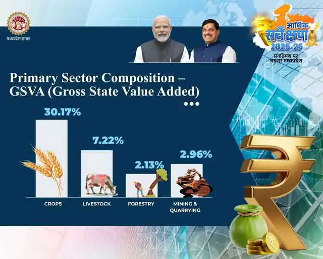 MP-Economic-Survey-2025-26-Mohan-Yadav