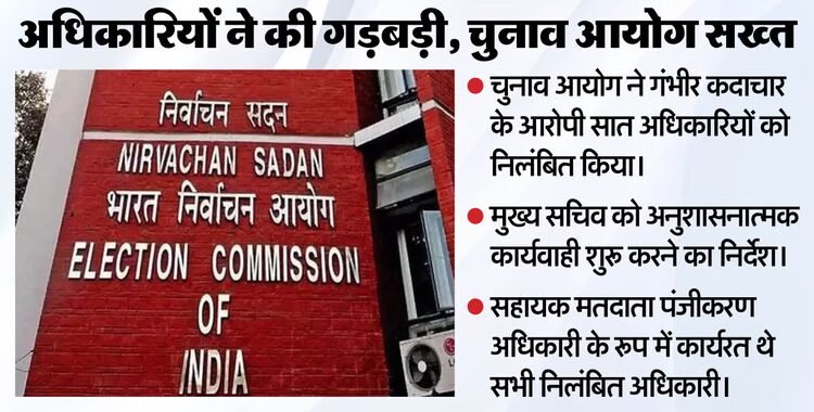 पश्चिम बंगाल में चुनाव आयोग का बड़ा एक्शन: सात अफसर पश्चिम बंगाल में चुनाव आयोग का बड़ा एक्शन: सात अफसर निलंबित, मतदाता सूची पुनरीक्षण के काम में गड़बड़ी के आरोप