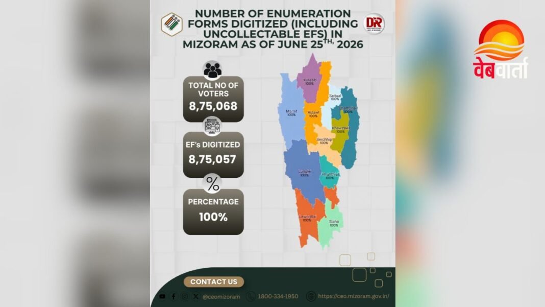 Mizoram Electoral Roll Digitisation Mizoram Electoral Roll Digitisation के तहत मतदाता सूची का 100 प्रतिशत डिजिटाइजेशन पूरा
