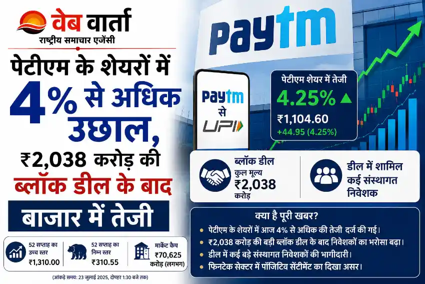 paytm-share-price-jumps-after-rs-2038-crore-block-deal पेटीएम के शेयरों में 4 प्रतिशत से अधिक उछाल, ₹2,038 करोड़ की ब्लॉक डील के बाद बाजार में तेजी